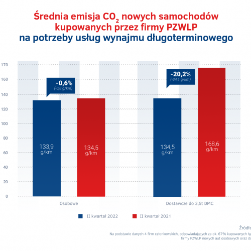 Emisje CO2 aut w wynajmie dlugoterminowym w II kw. 2022.png